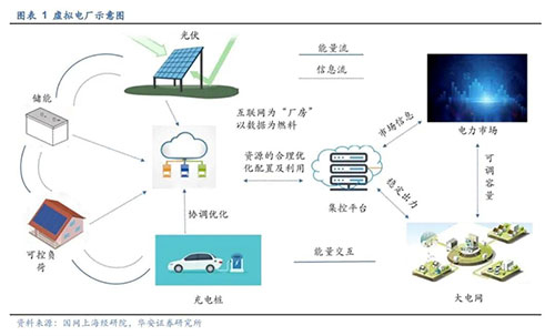 “虚拟电厂”概念火热！它与光伏行业会产生什么火花？